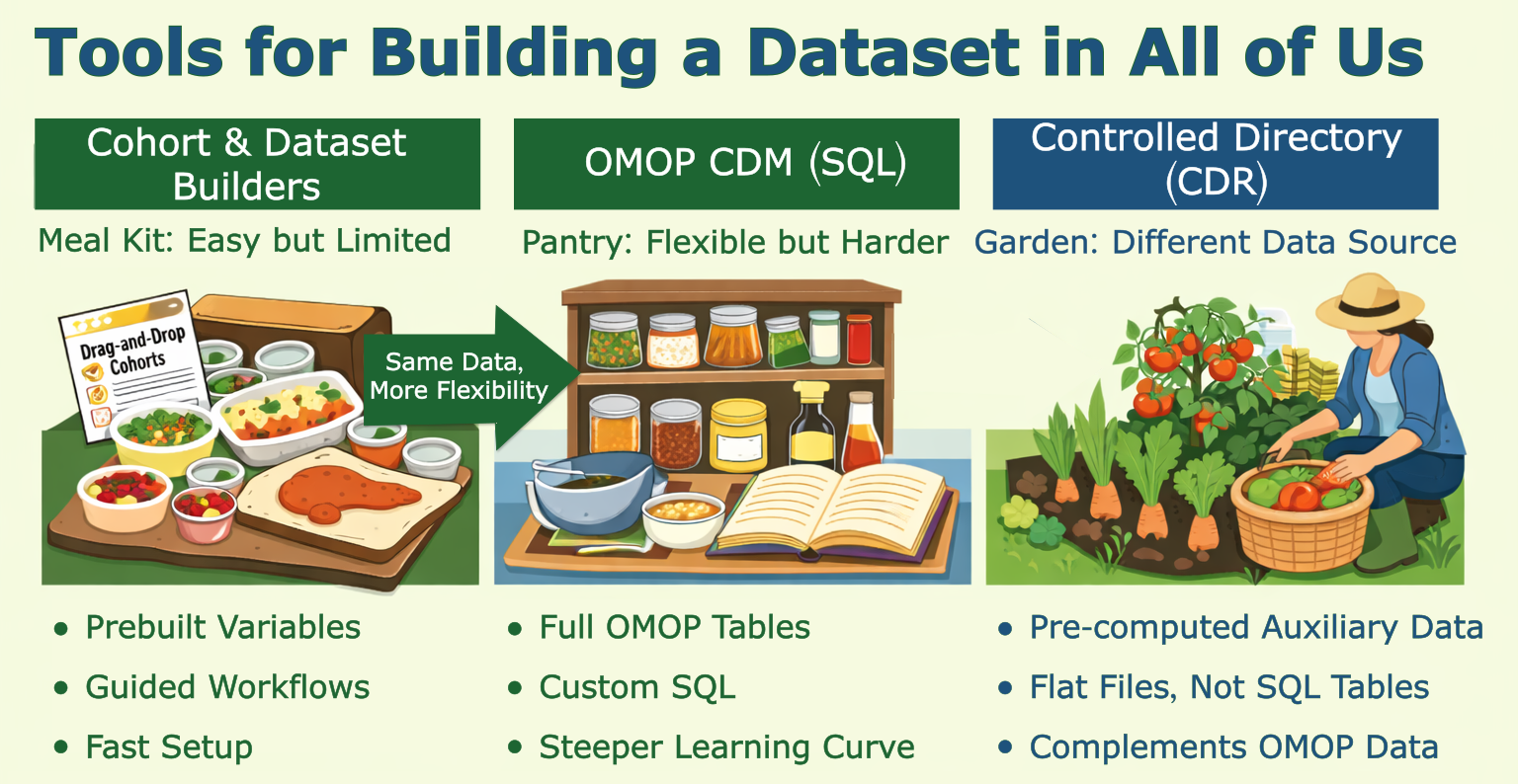 Three illustrated scenes representing All of Us data tools: a meal kit for Cohort and Dataset Builders, a stocked pantry for OMOP SQL access, and a vegetable garden for CDR directory files.