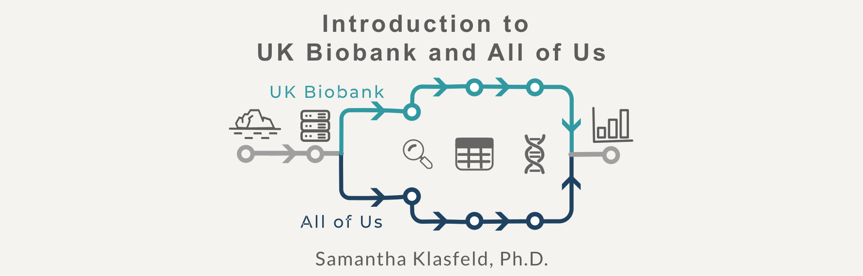 Subway-map style illustration of the Biobank Intro Series showing the journey through UK Biobank and All of Us topics.